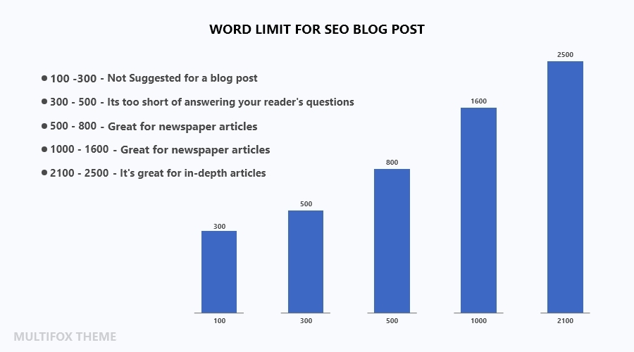Word Limit for SEO blog post
