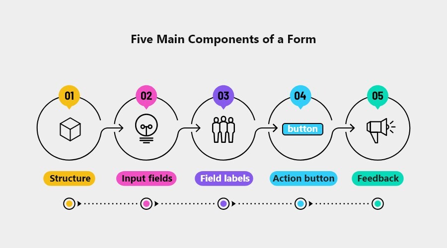 five main components of a form